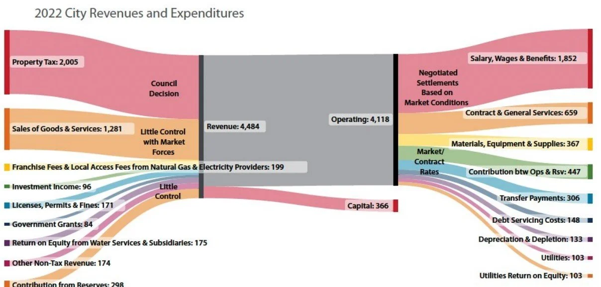 Calgary Mayor's Budget Victory Undermined by Province's Tax Download