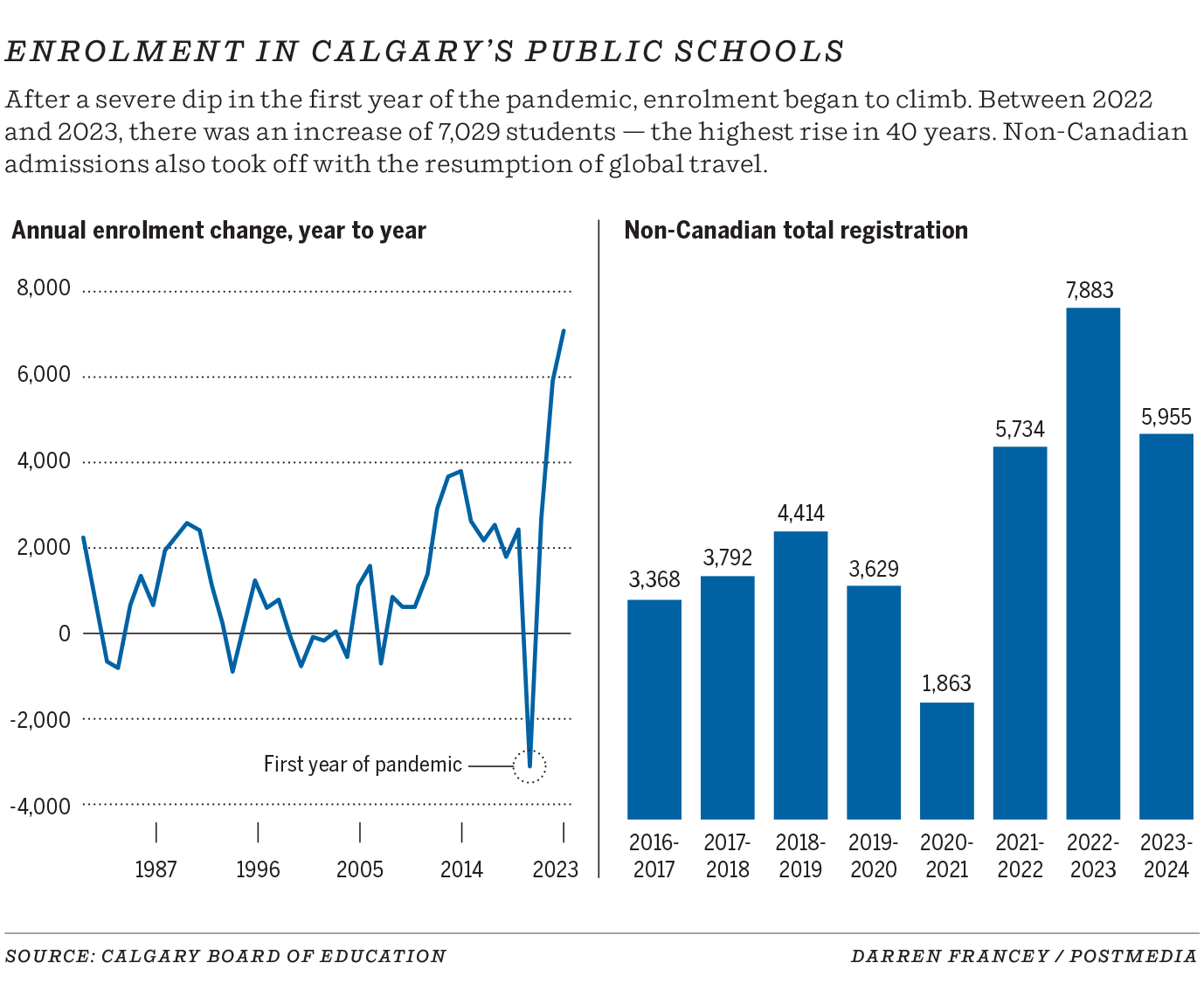 Calgary School Boards Scramble as Enrolment Surge Overwhelms Capacity