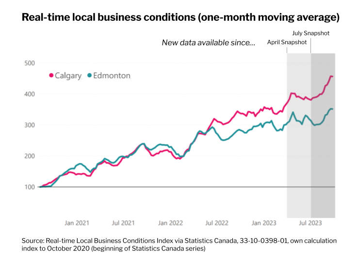 Calgary Small Businesses Report Best Q1 in Five Years Despite Tariff Uncertainty