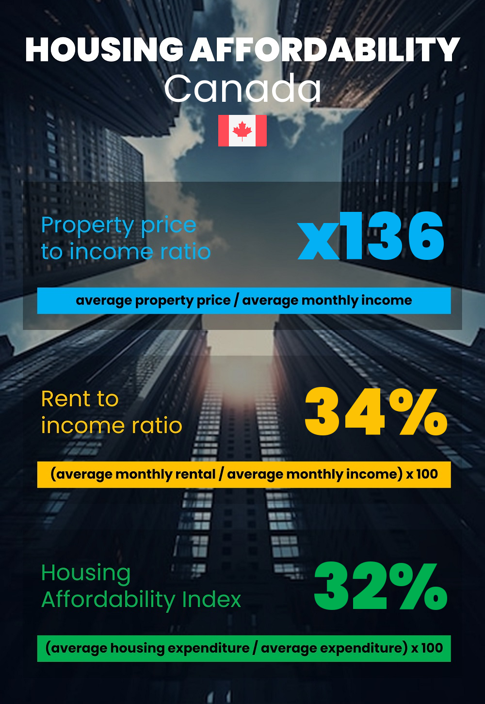 CMHC's Game-Changing Index Reveals Canada's Real Housing Crisis Goes Beyond Price Tags
