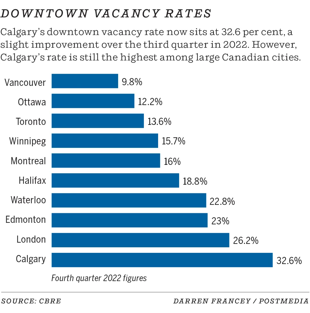Downtown Calgary Office Vacancy Drops Below 30% for First Time Since Pandemic
