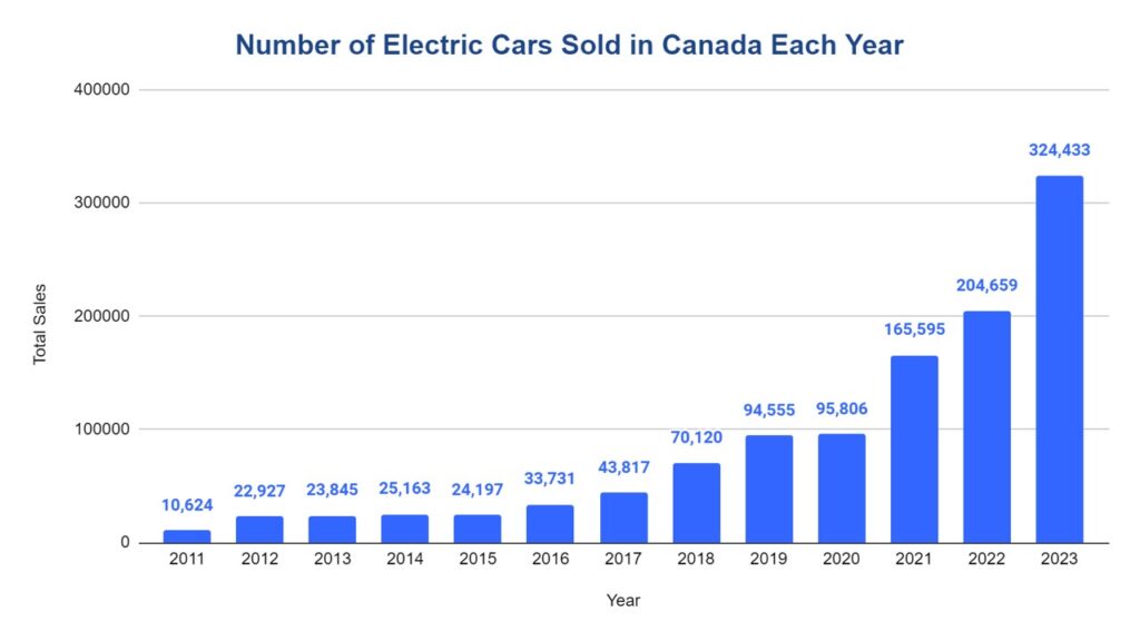 Electric Vehicle Sales in Alberta Double But Still Trail National Average