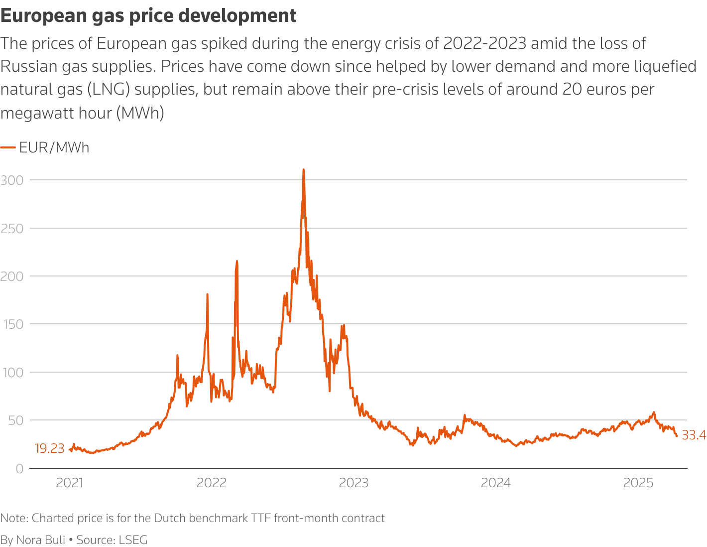 Europe Braces for Energy Crisis: Tax Cuts Coming as Oil and Gas Prices Soar
