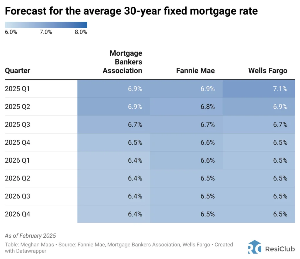 Mortgage Rates Could Hit 6.2% by End of 2026—Here's What Experts Say