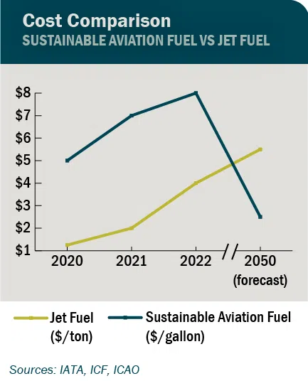 Soaring Jet Fuel Costs Force Airlines to Tighten Belts as Political Uncertainty Looms