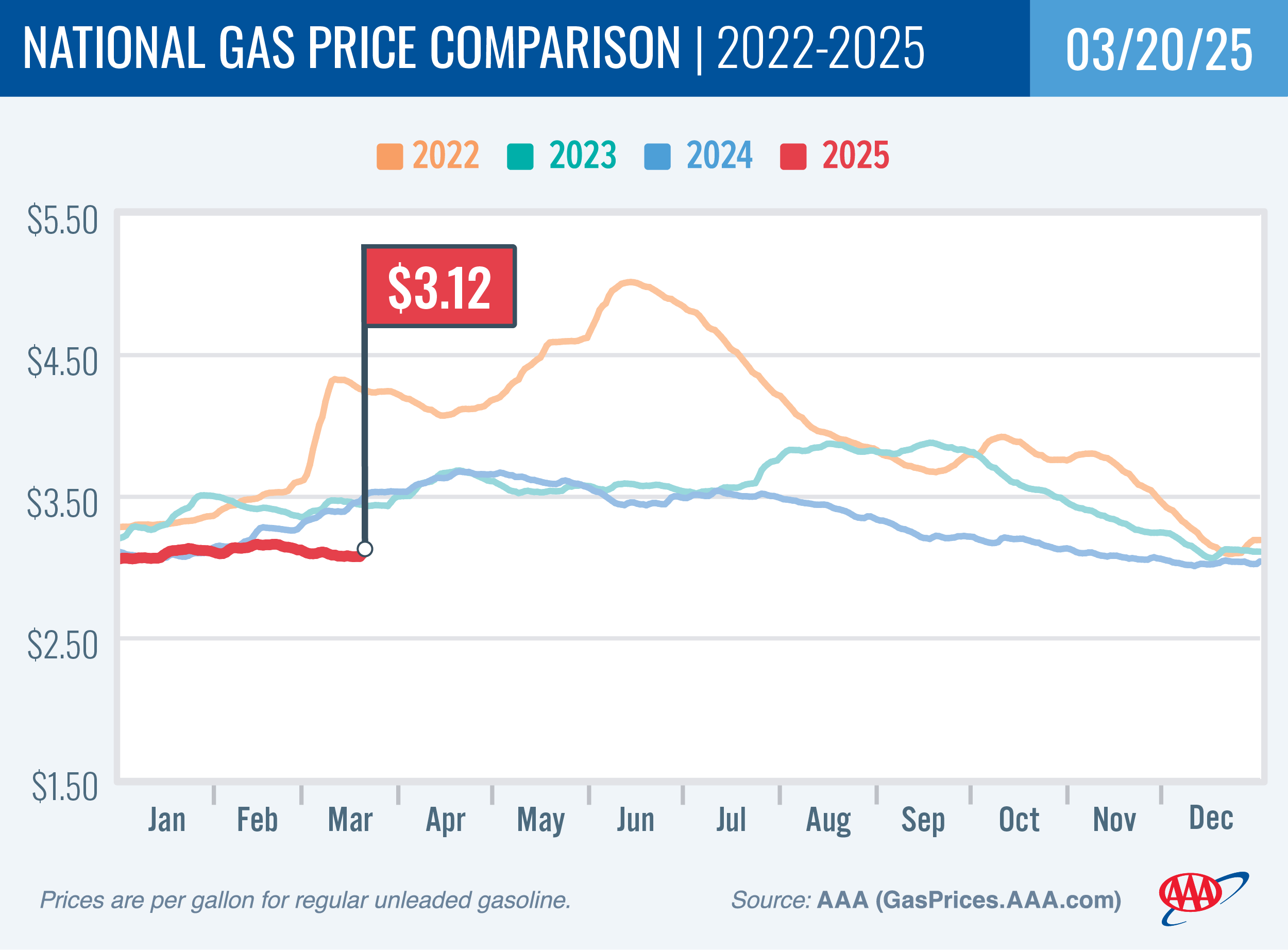 U.S. Inflation Jumps to 3.3% as Middle East Crisis Sends Gas Prices Soaring